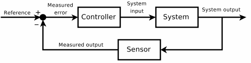 A simple closed-loop control system